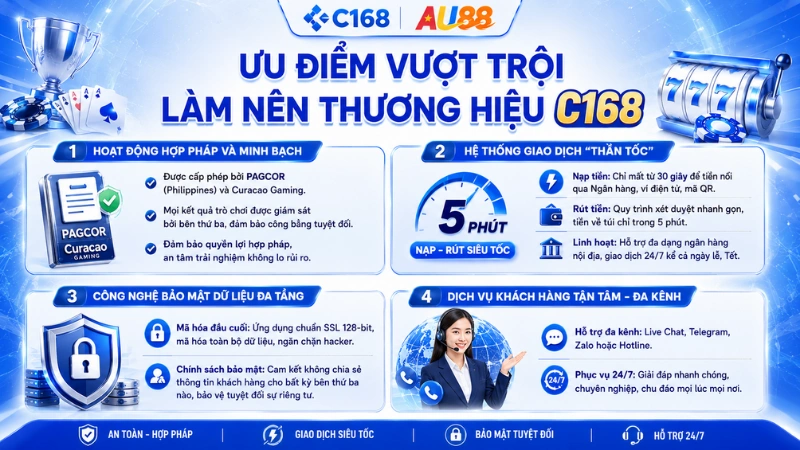 Ưu điểm nổi bật của C168 với giao dịch nhanh, bảo mật an toàn và hỗ trợ 24/7